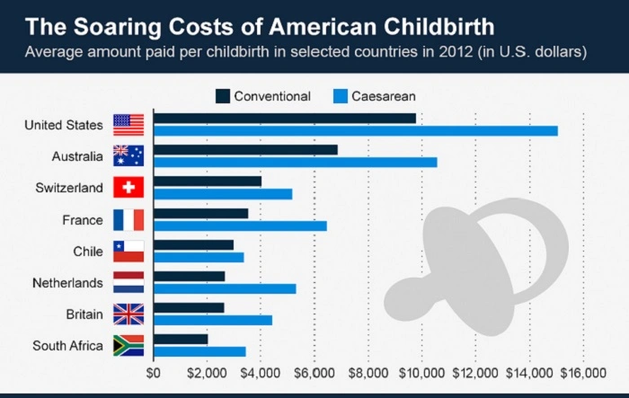 The Average Cost of Giving Birth in the United States