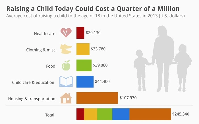 What Determines the Cost of Having a Child