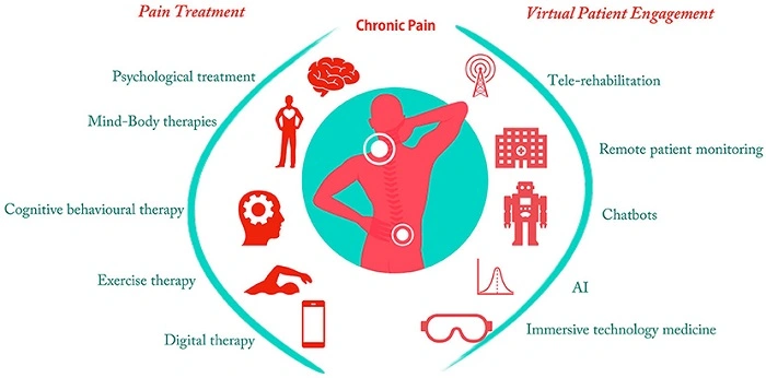 What is Pain Management