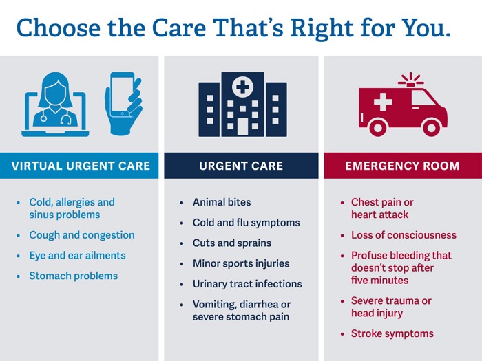 When to Go to Urgent Care vs Emergency Room