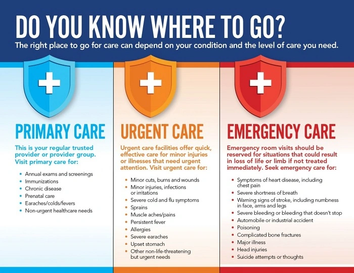When to Go to Urgent Care vs Emergency Room