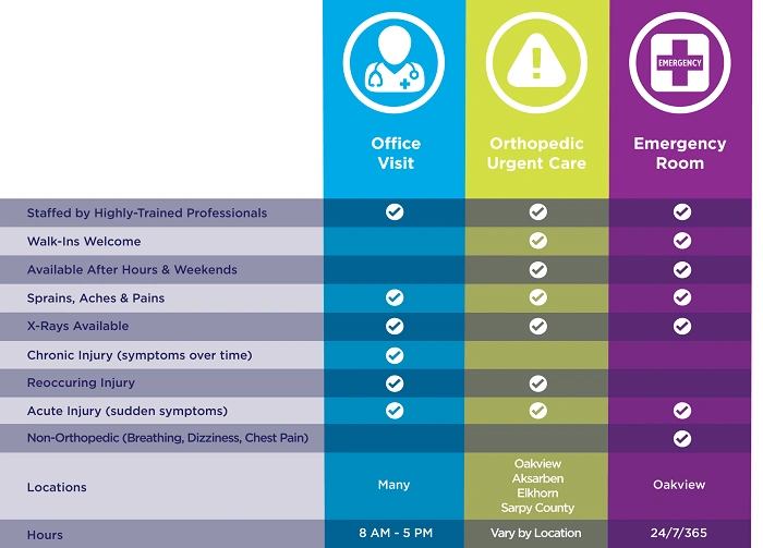 When to Visit Urgent Care vs. ER